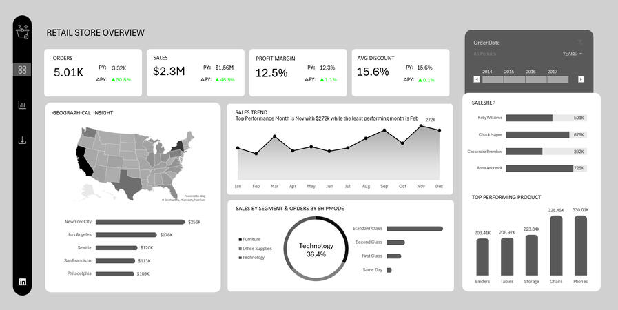 Retail Sales Overview Retail Sales Overview